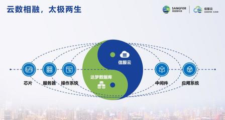 信服云與達夢達成戰略合作，推出“雙棧云數融合解決方案” 信息咨詢服務